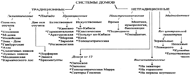 Девятый дом в астрологии